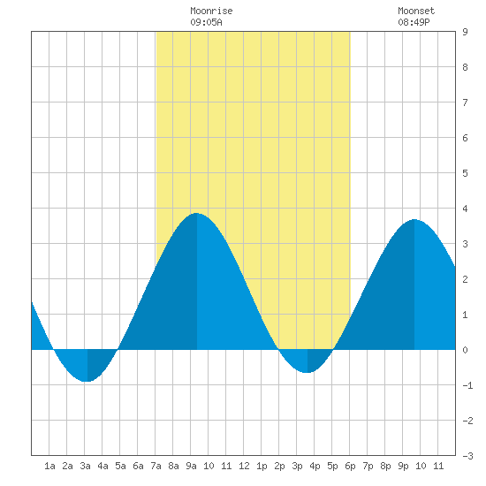 Canova Beach tide chart for Thursday, February 3, 2022