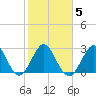 Canova Beach tide chart for Saturday, February 5, 2022