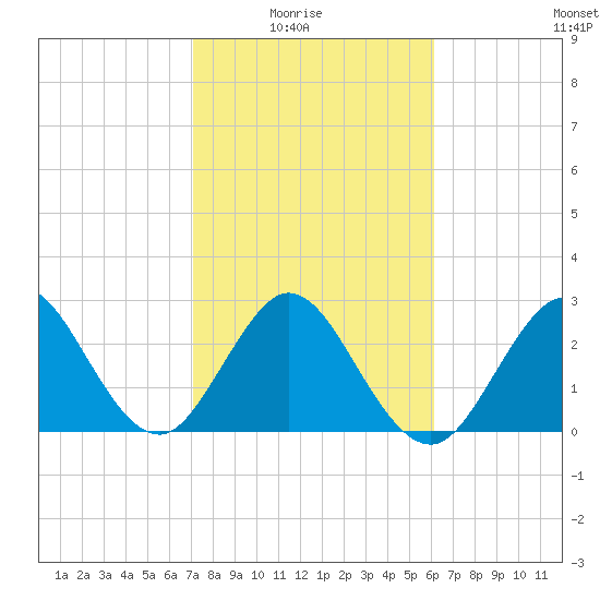 Canova Beach tide chart for Sunday, February 6, 2022