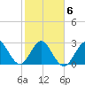 Canova Beach tide chart for Sunday, February 6, 2022
