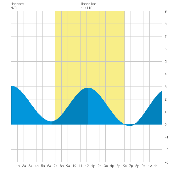 Canova Beach tide chart for Monday, February 7, 2022