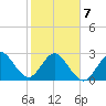 Canova Beach tide chart for Monday, February 7, 2022