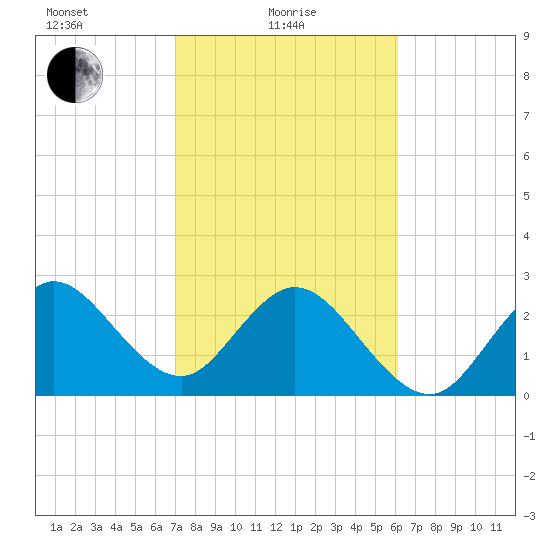 Canova Beach tide chart for Tuesday, February 8, 2022