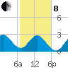 Canova Beach tide chart for Tuesday, February 8, 2022