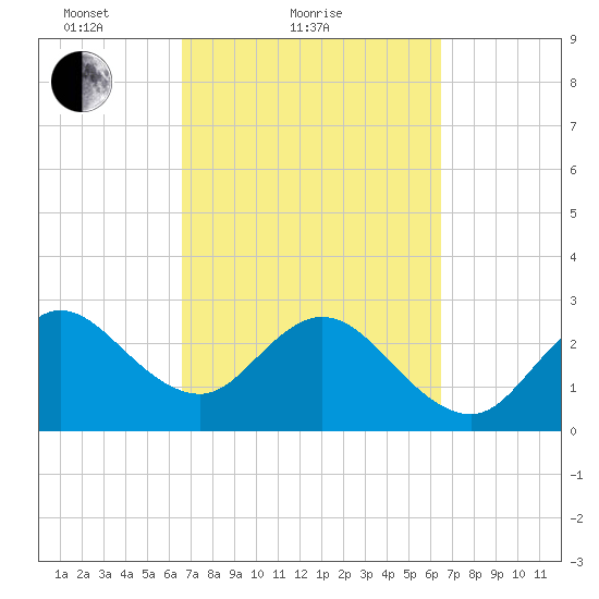 Canova Beach tide chart for Thursday, March 10, 2022