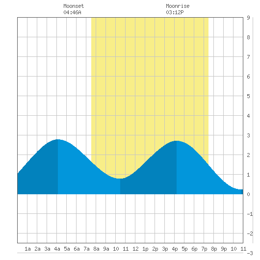 Canova Beach tide chart for Sunday, March 13, 2022
