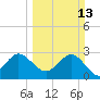Canova Beach tide chart for Sunday, March 13, 2022