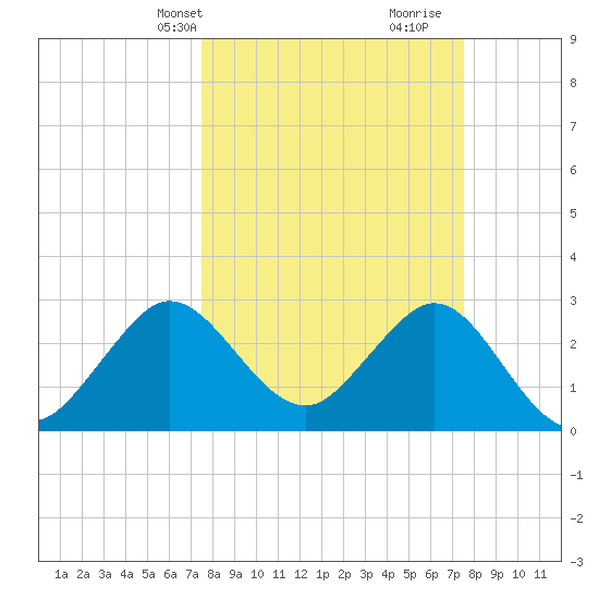 Canova Beach tide chart for Monday, March 14, 2022