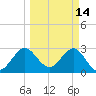 Canova Beach tide chart for Monday, March 14, 2022