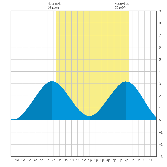 Canova Beach tide chart for Tuesday, March 15, 2022