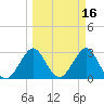 Canova Beach tide chart for Wednesday, March 16, 2022