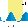 Canova Beach tide chart for Saturday, March 19, 2022