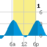 Canova Beach tide chart for Tuesday, March 1, 2022