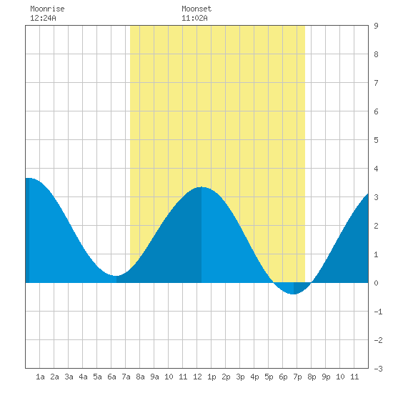Canova Beach tide chart for Wednesday, March 23, 2022