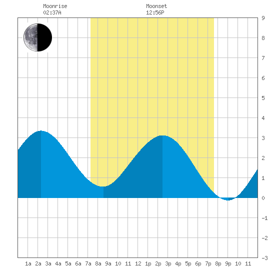 Canova Beach tide chart for Friday, March 25, 2022