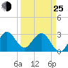 Canova Beach tide chart for Friday, March 25, 2022