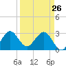 Canova Beach tide chart for Saturday, March 26, 2022