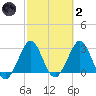 Canova Beach tide chart for Wednesday, March 2, 2022