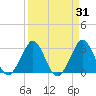 Canova Beach tide chart for Thursday, March 31, 2022