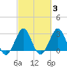 Canova Beach tide chart for Thursday, March 3, 2022