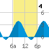 Canova Beach tide chart for Friday, March 4, 2022
