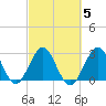 Canova Beach tide chart for Saturday, March 5, 2022