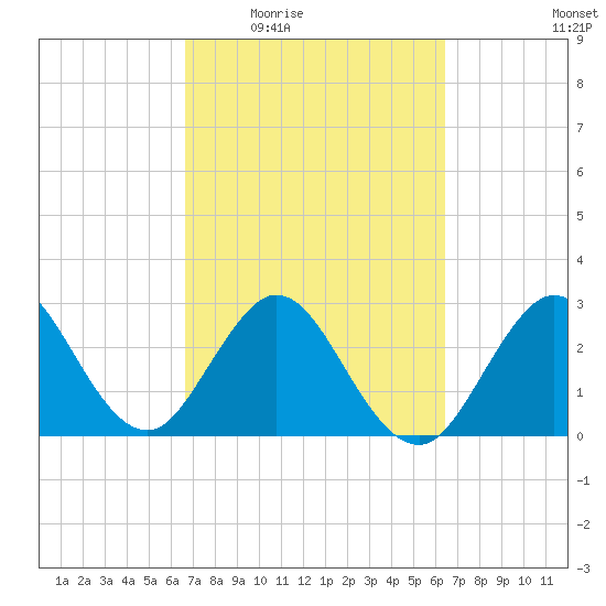 Canova Beach tide chart for Monday, March 7, 2022