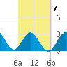 Canova Beach tide chart for Monday, March 7, 2022