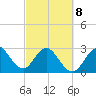 Canova Beach tide chart for Tuesday, March 8, 2022