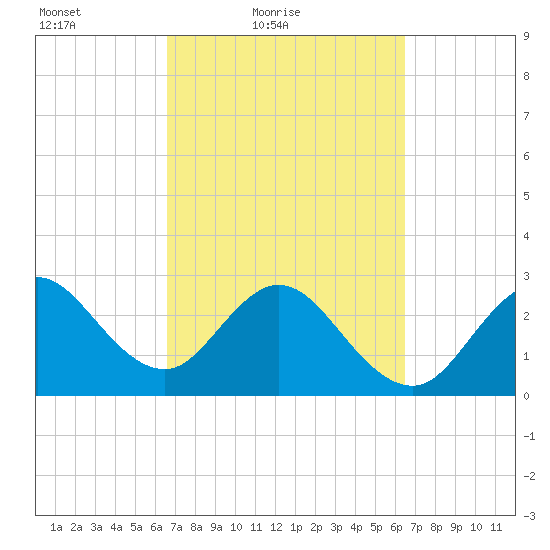 Canova Beach tide chart for Wednesday, March 9, 2022