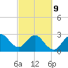 Canova Beach tide chart for Wednesday, March 9, 2022