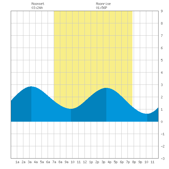 Canova Beach tide chart for Sunday, April 10, 2022