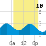 Canova Beach tide chart for Sunday, April 10, 2022