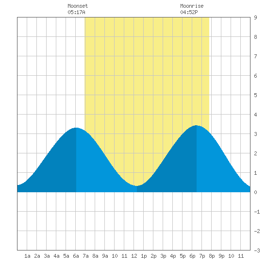 Canova Beach tide chart for Wednesday, April 13, 2022