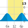 Canova Beach tide chart for Wednesday, April 13, 2022