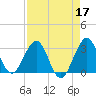 Canova Beach tide chart for Sunday, April 17, 2022