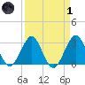 Canova Beach tide chart for Friday, April 1, 2022