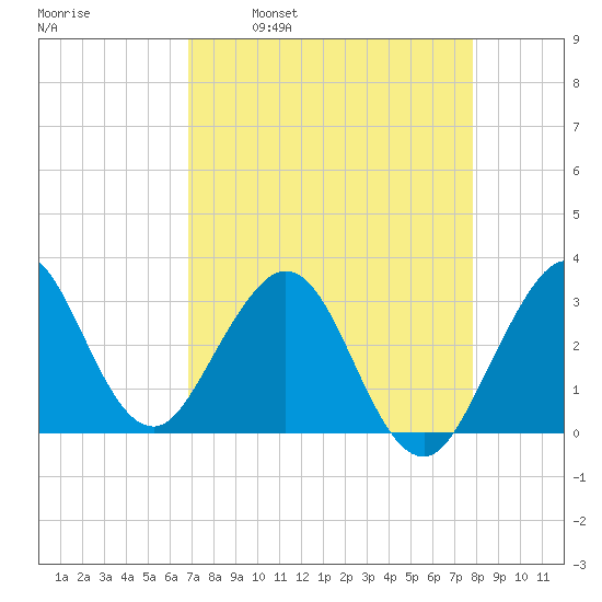 Canova Beach tide chart for Wednesday, April 20, 2022