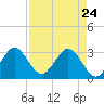 Canova Beach tide chart for Sunday, April 24, 2022
