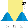 Canova Beach tide chart for Wednesday, April 27, 2022
