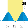 Canova Beach tide chart for Thursday, April 28, 2022