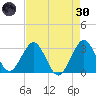 Canova Beach tide chart for Saturday, April 30, 2022