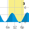 Canova Beach tide chart for Sunday, April 3, 2022