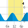 Canova Beach tide chart for Monday, April 4, 2022