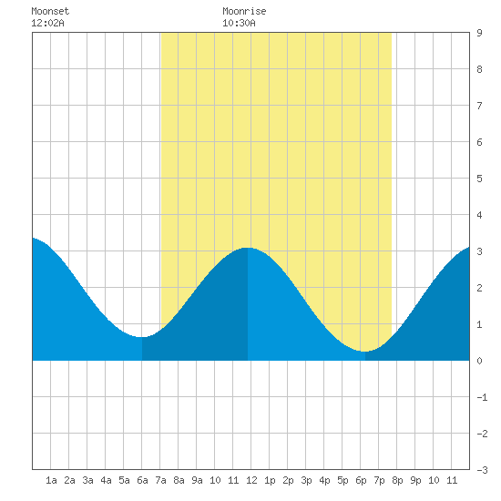 Canova Beach tide chart for Wednesday, April 6, 2022