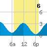 Canova Beach tide chart for Wednesday, April 6, 2022