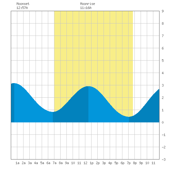Canova Beach tide chart for Thursday, April 7, 2022