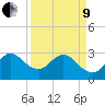 Canova Beach tide chart for Saturday, April 9, 2022