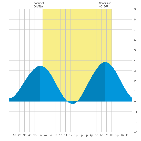 Canova Beach tide chart for Friday, May 13, 2022