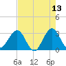 Canova Beach tide chart for Friday, May 13, 2022